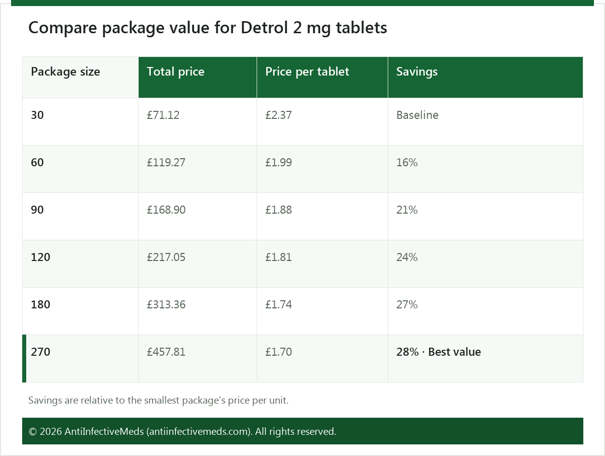 Compare package value for Detrol 2 mg tablets