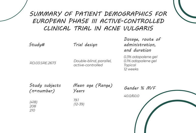 Summary of patient demographics for the European Phase III active-controlled clinical trial in acne vulgaris