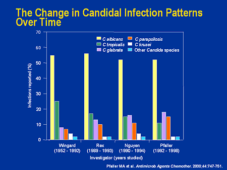 Candidal infections