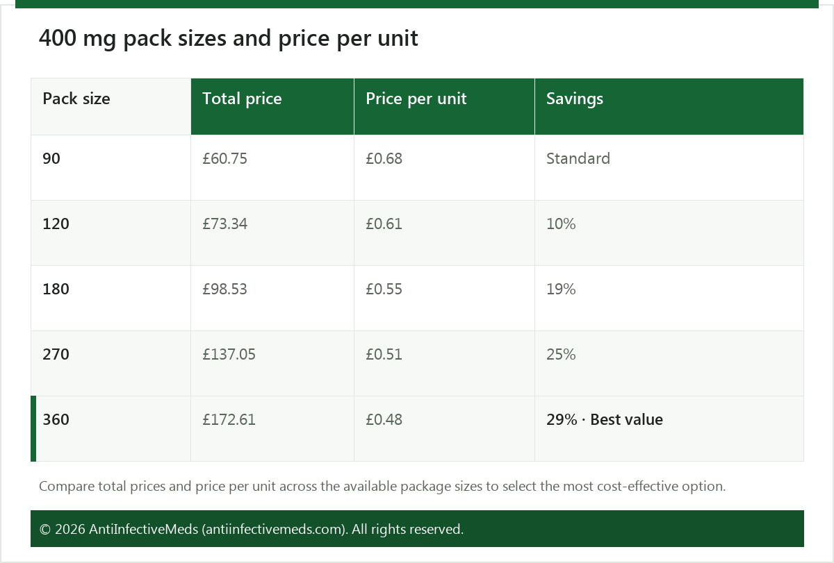 400 mg pack sizes and price per unit