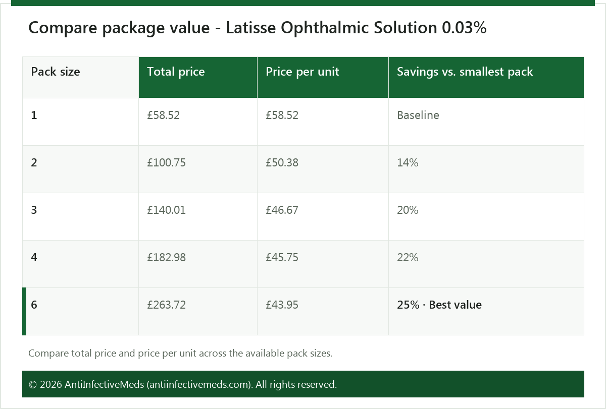 Compare package value - Latisse Ophthalmic Solution 0.03%