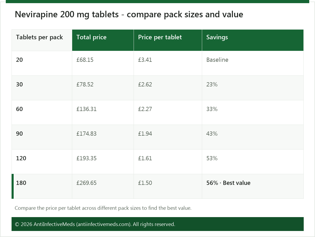 Nevirapine 200 mg tablets - compare pack sizes and value