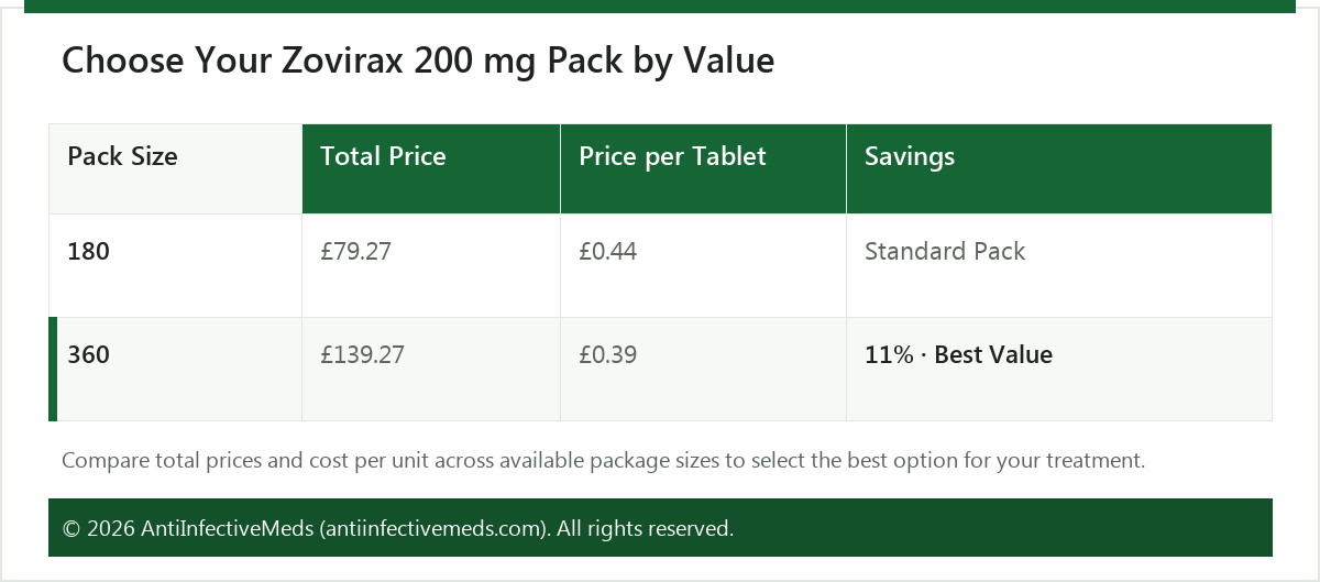 Choose Your Zovirax 200 mg Pack by Value